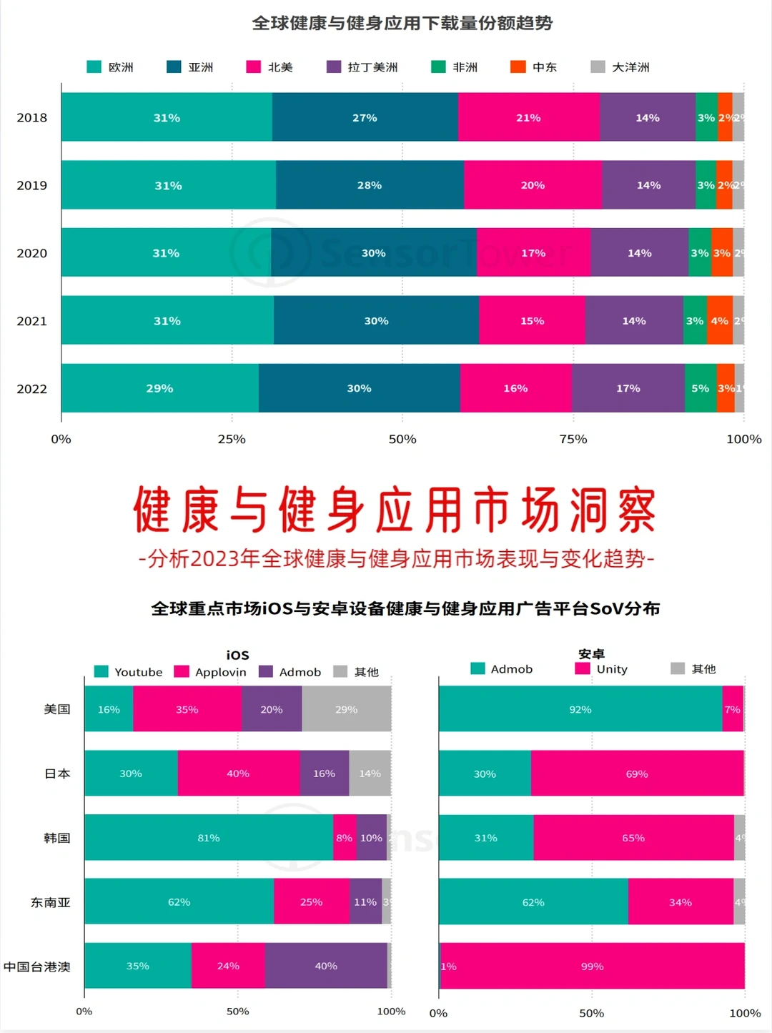 《健康与健身应用市场洞察》