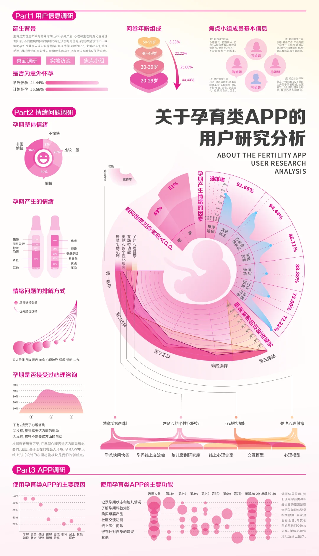 欣孕 | APP用户研究的信息可视化设计