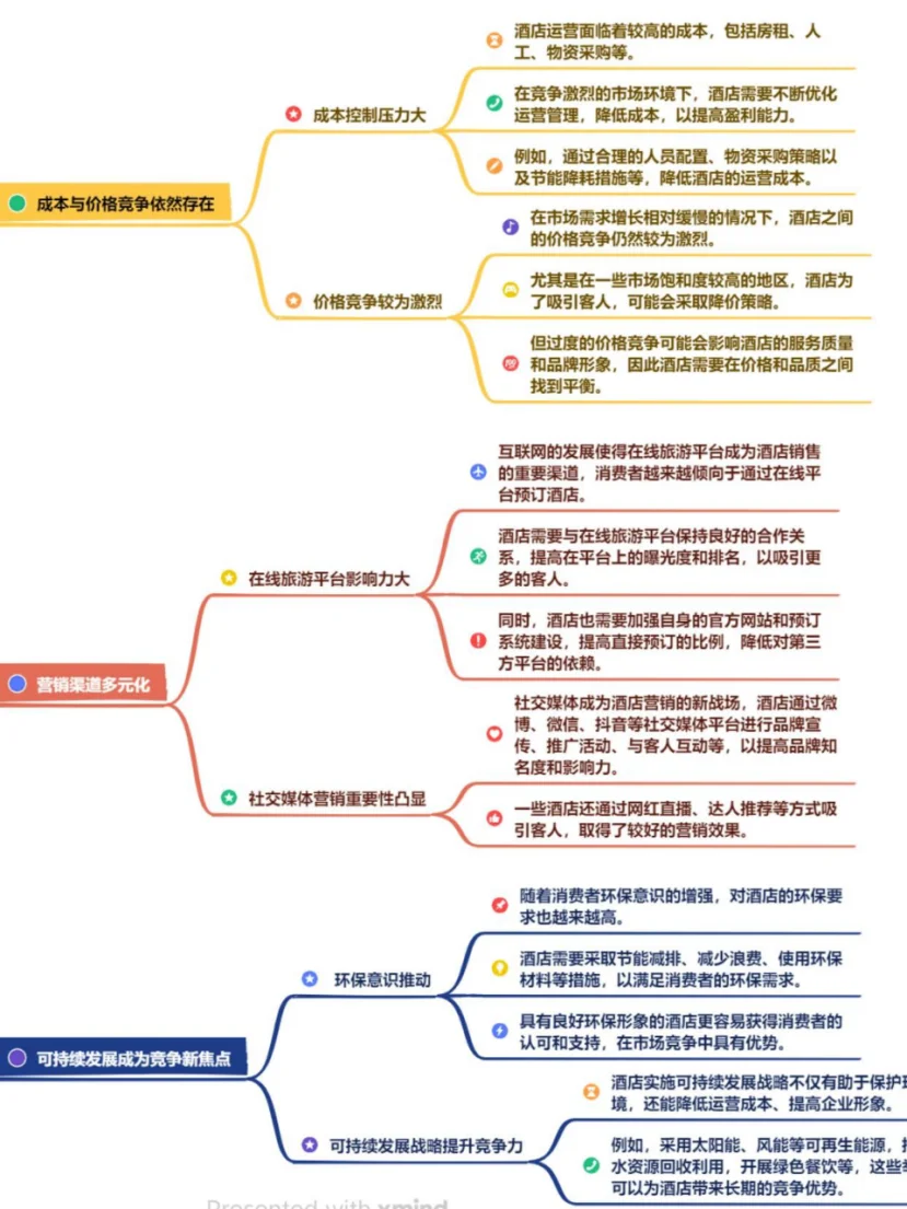 当前酒店竞争态势分析