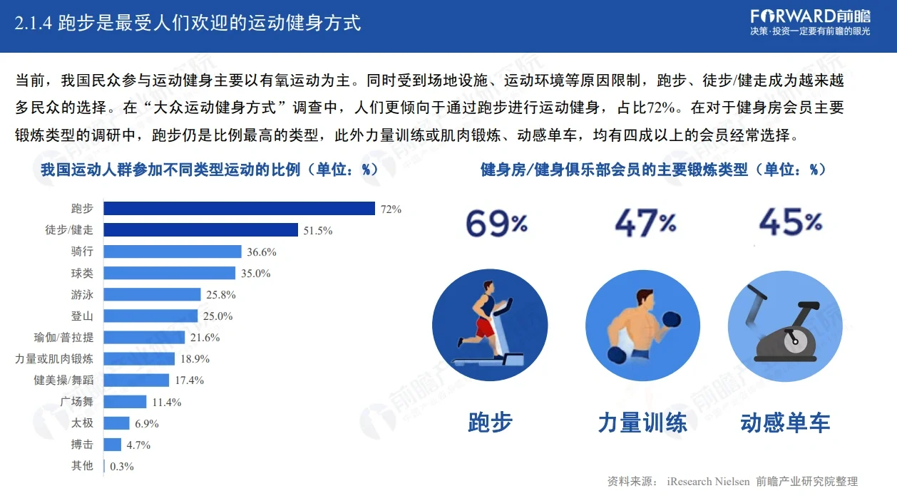 58页重磅报告!中国健身行业年度报告