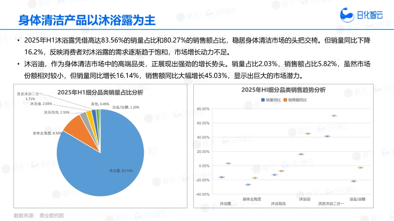 身体清洁市场趋势洞察报告