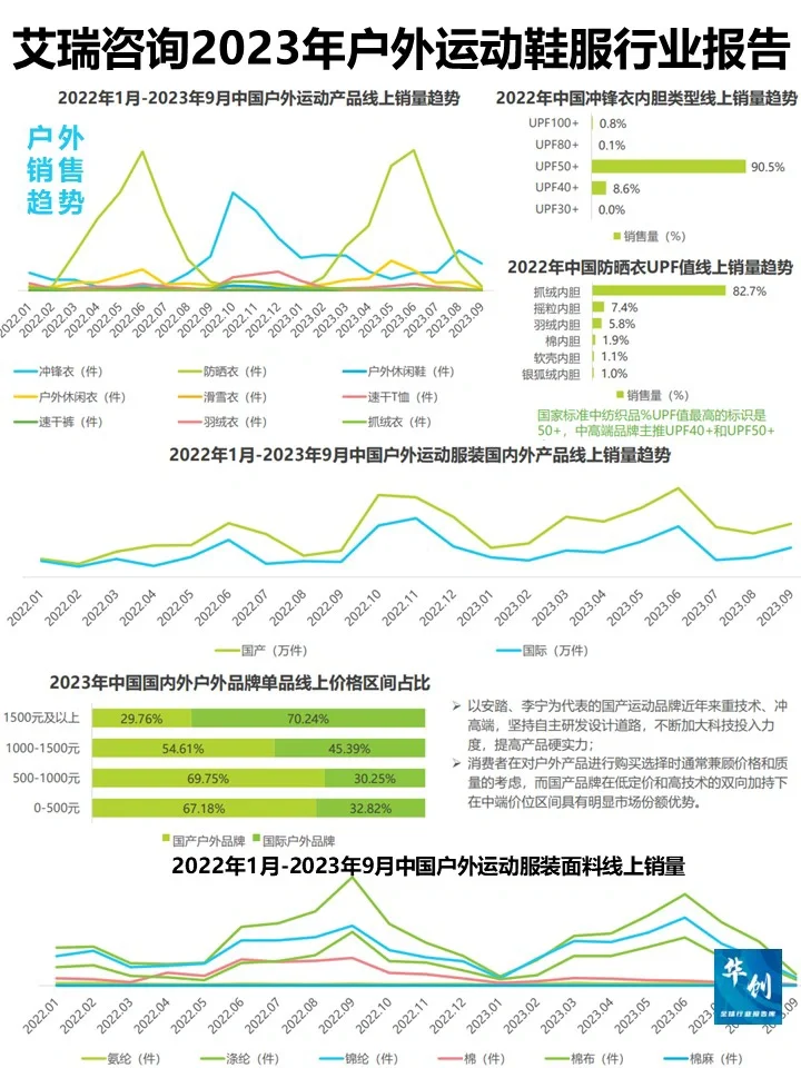 2023年户外运动鞋服行业研究报告-艾瑞咨询