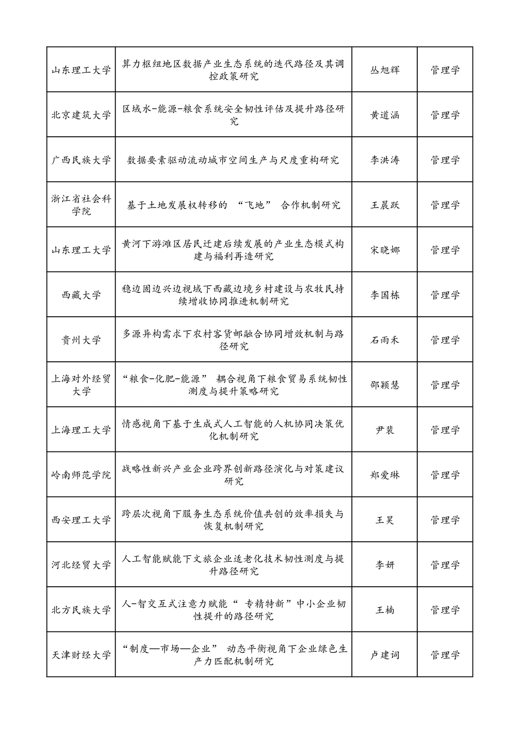 25年国家社科基金青年项目立项名单 管理学