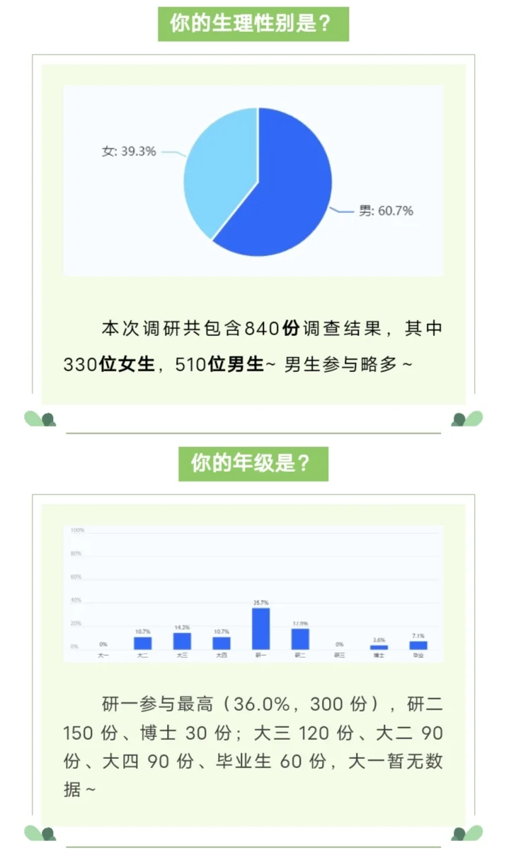 2025北工大⭐行为调查报告出炉～