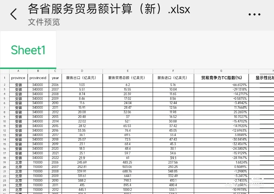 最新！2006-2022中国各省份服务贸易数据中