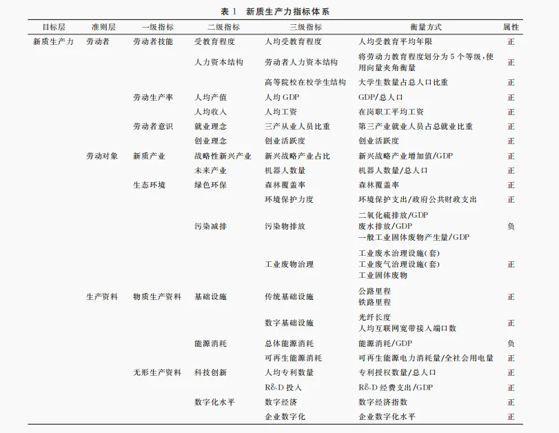 论文素材|新质生产力指标构建