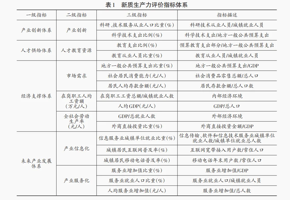 论文素材|新质生产力指标构建