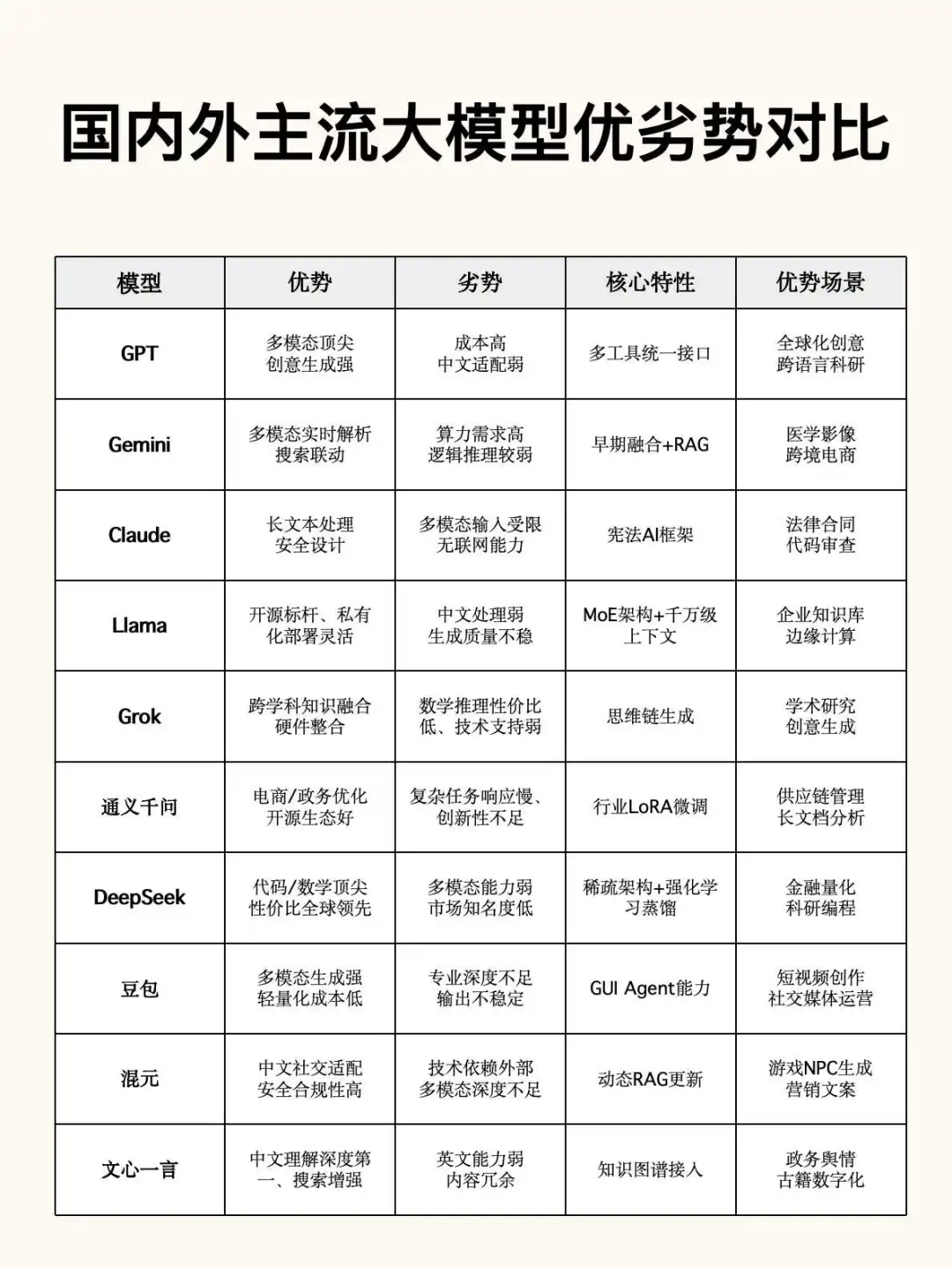 国内外主流大模型优劣势对比,引人深思