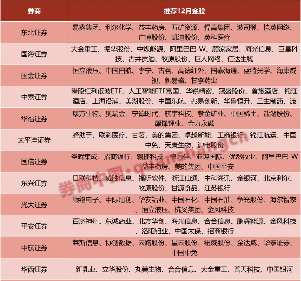 券商12月金股