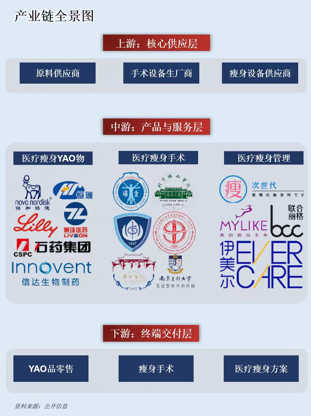 一天吃透一条产业链：减肥行业产业链