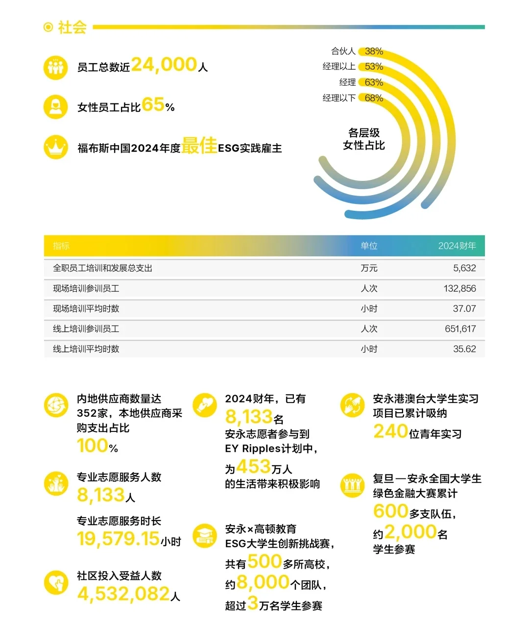 开眼了，安永的 esg 报告还能这么玩