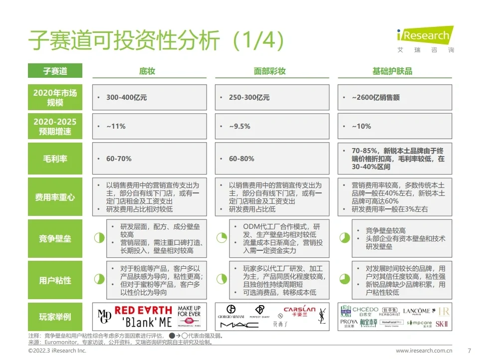 2022中国美妆护肤行业投资研究 最新数据
