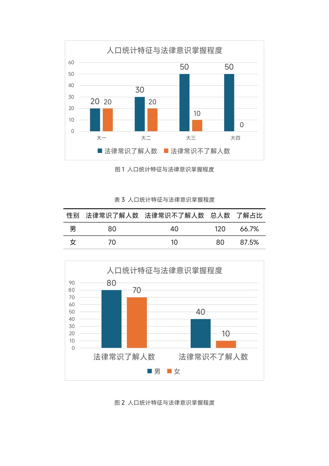 大学生法律意识调查报告！成品！含数据图表
