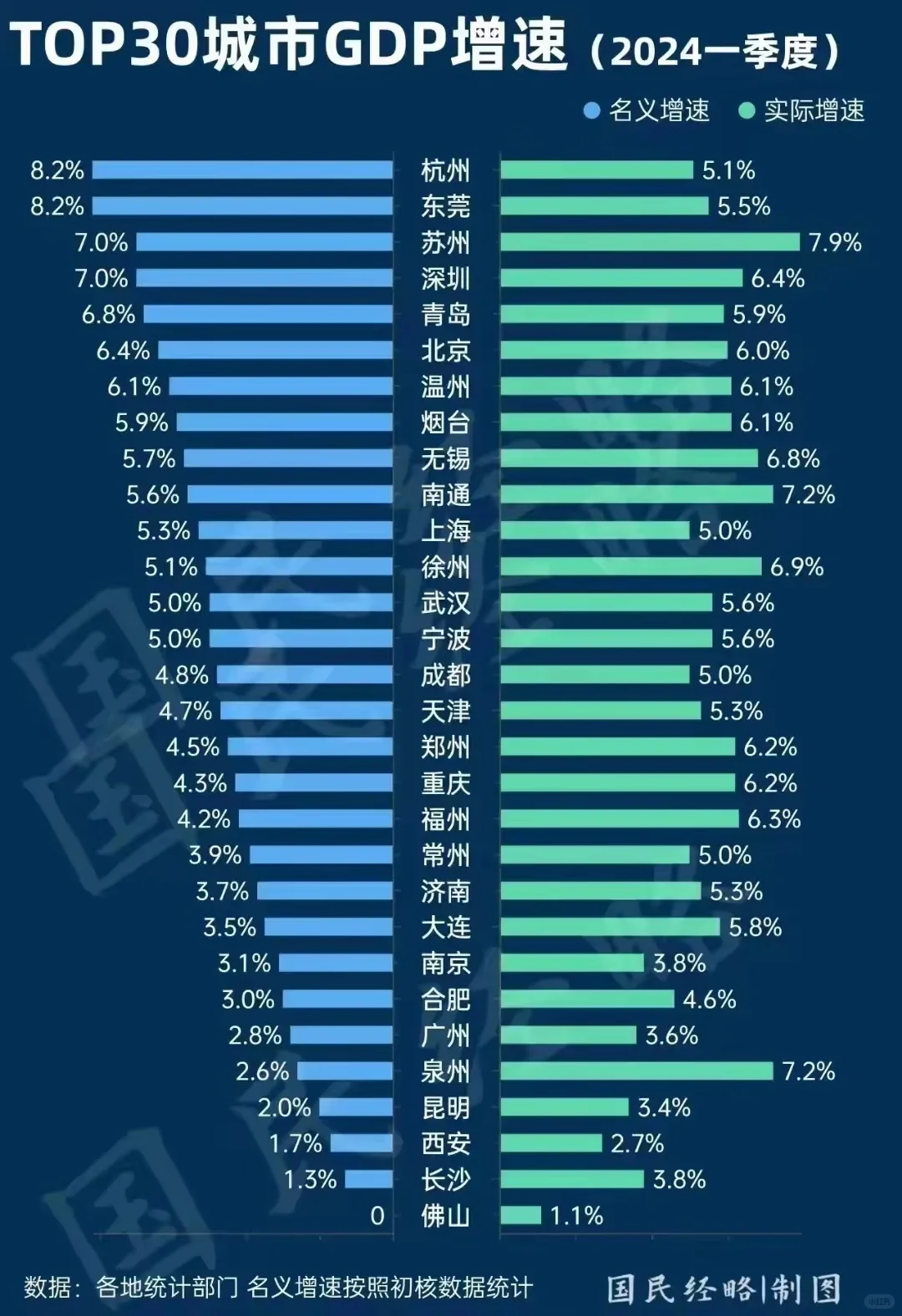 China城市GDP增速