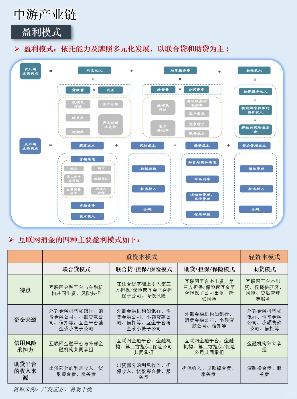 一天吃透一条产业链：NO.77 消费金融