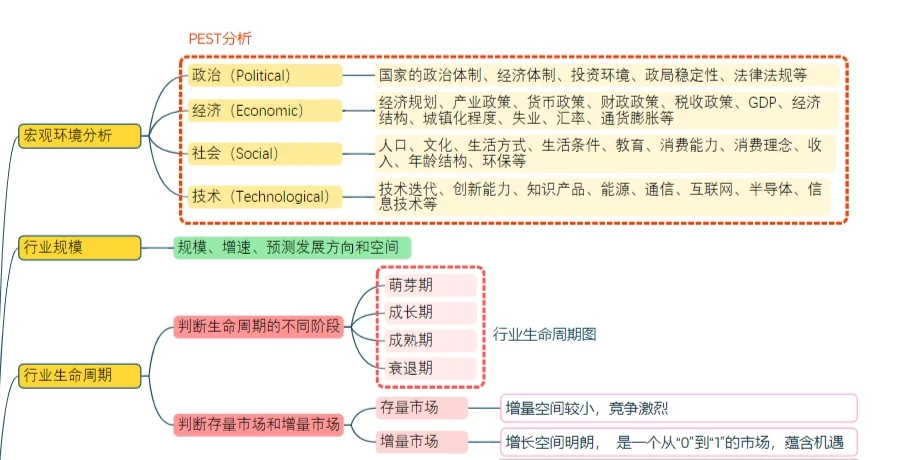 ?小白也能看懂的行业研究基本框架 ✨