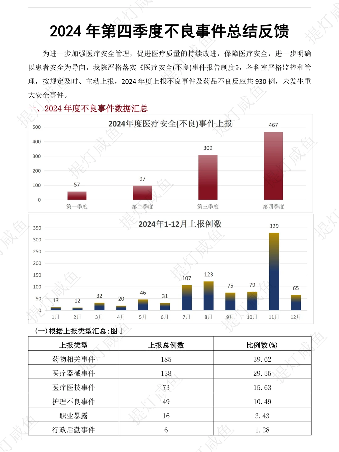 季度不良事件总结分析及整改措施在这儿！