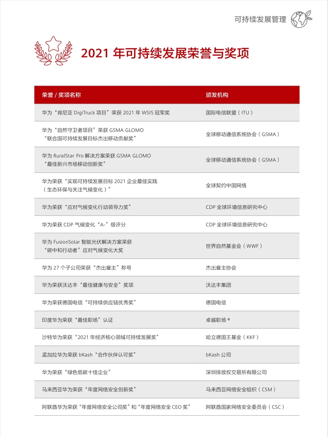 120页可持续报告｜我读懂了华为！