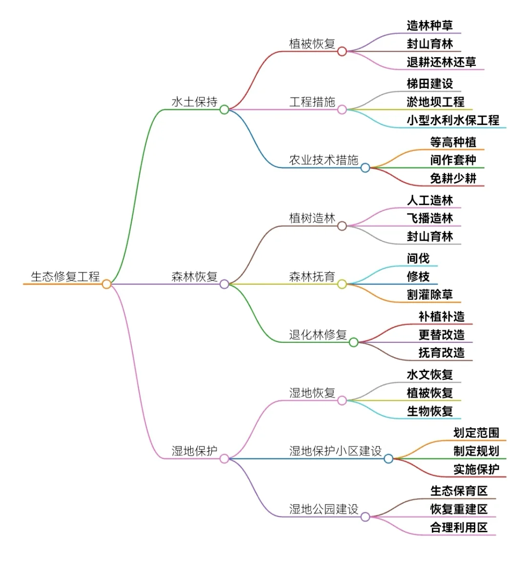 一张图了解我国生态建设