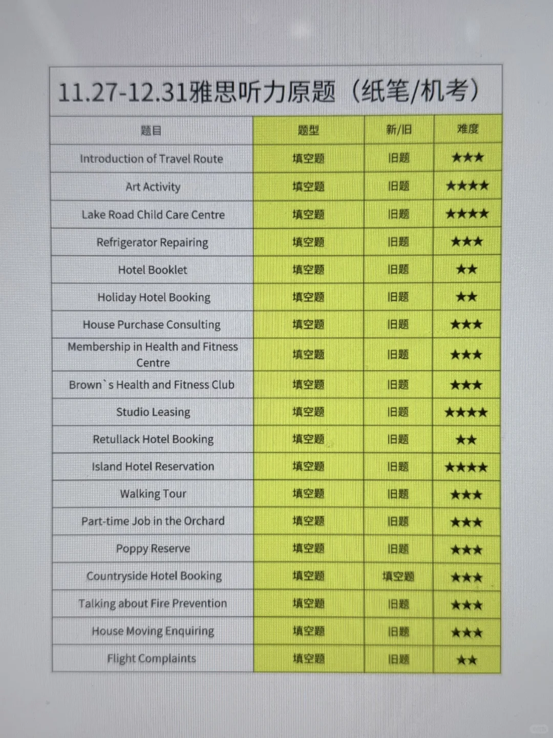 小透一下|11.27-12.31雅思听力考什么 速看!
