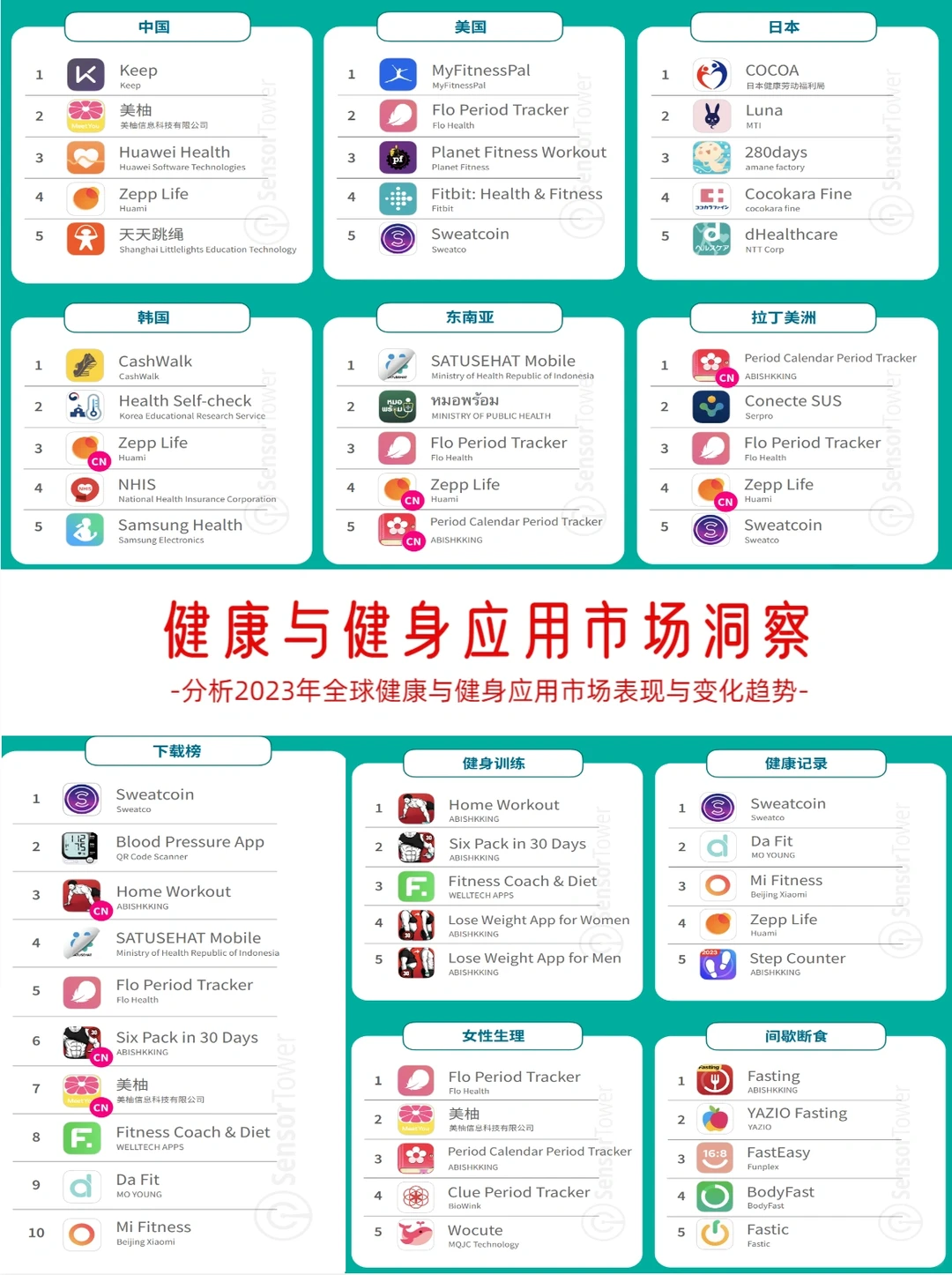 《健康与健身应用市场洞察》