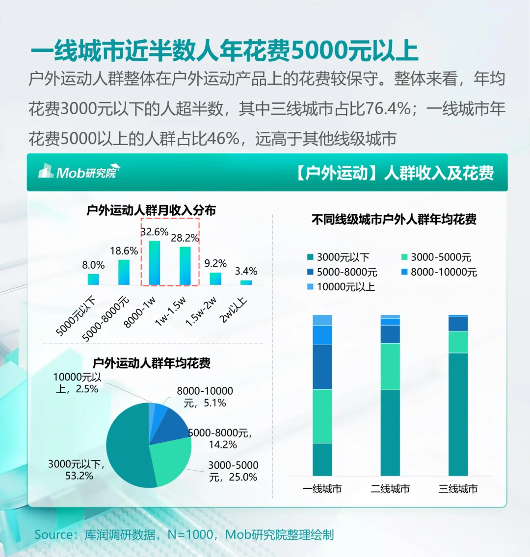 32页报告|2024年户外运动健身人群洞察报告