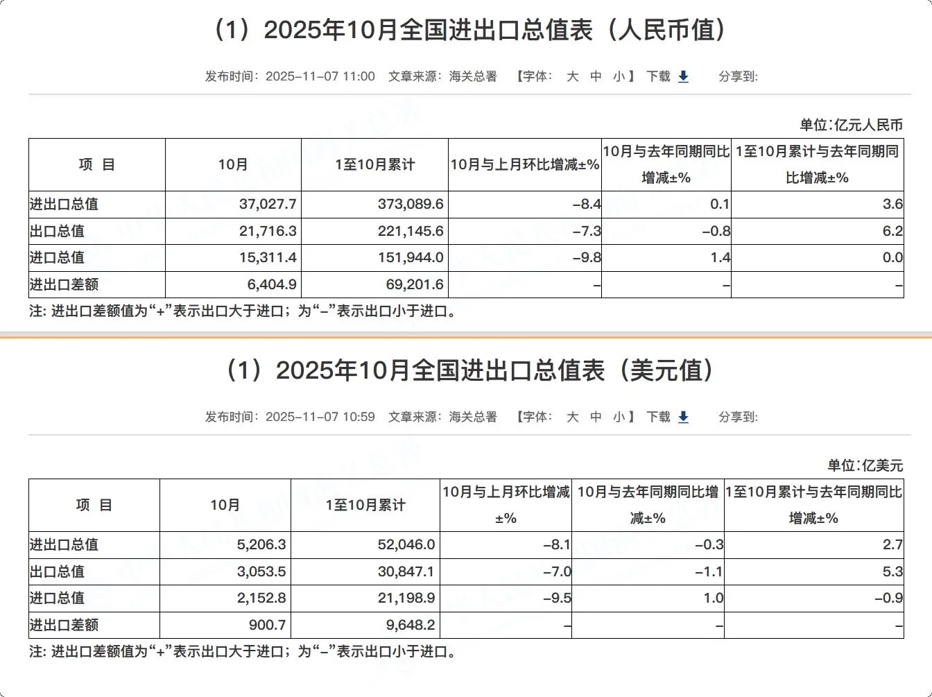 中国10月进出口数据