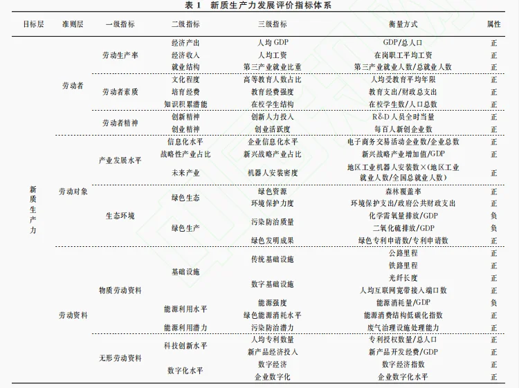 论文素材|新质生产力指标构建