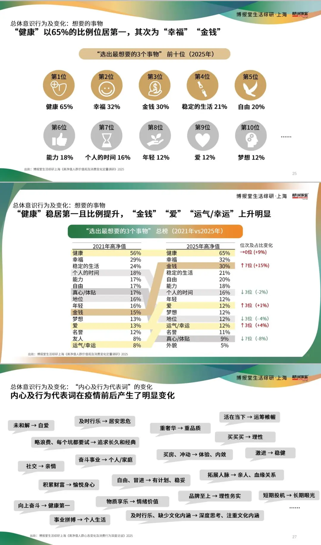 高净值人群消费心态及行为研究报告