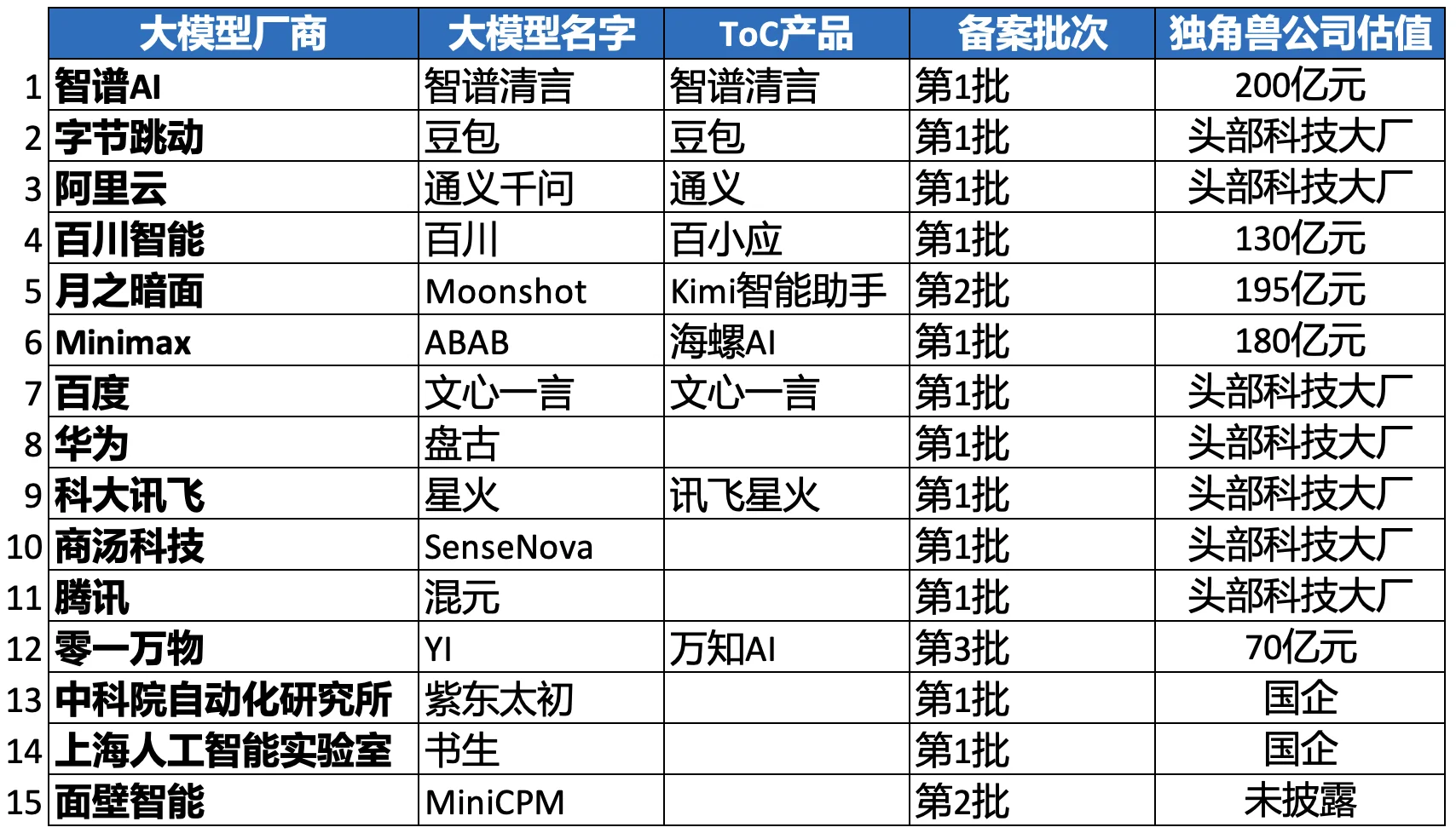 【AI材料】国产大模型前15名!