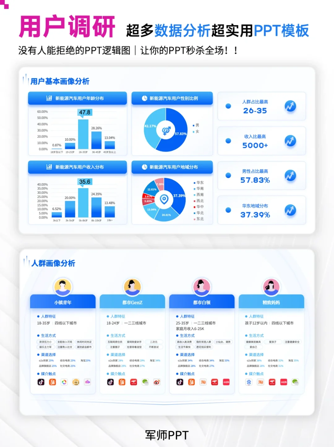 用户调研、用户群人群分析PPT！超全场景！