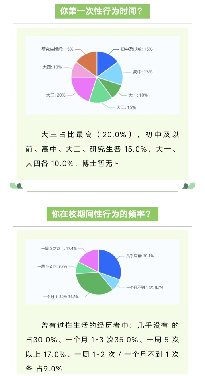 2025北工大⭐行为调查报告出炉～