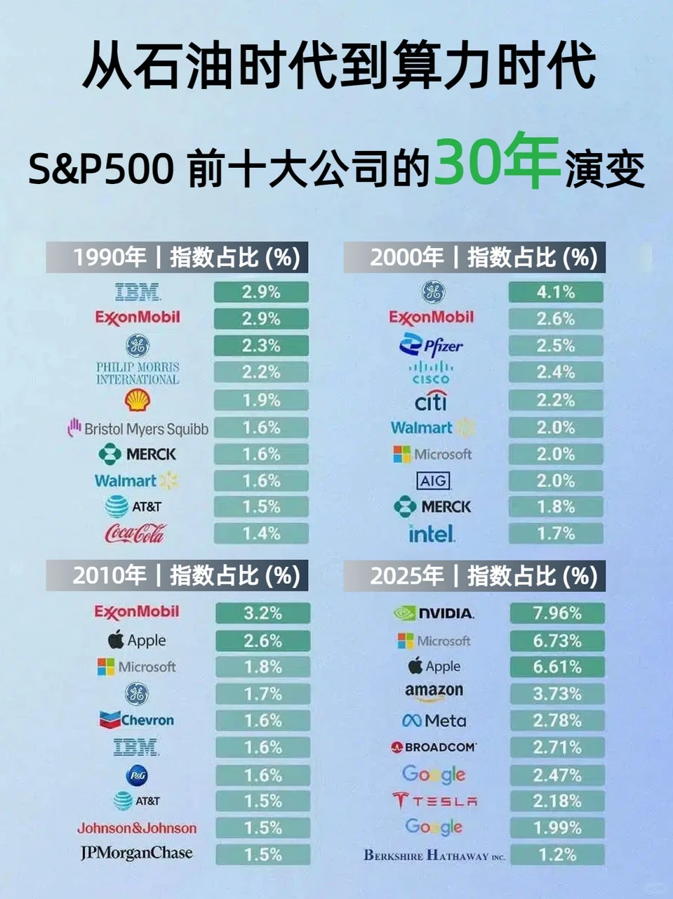 30年巨变:S&P500已换了一个时代✅