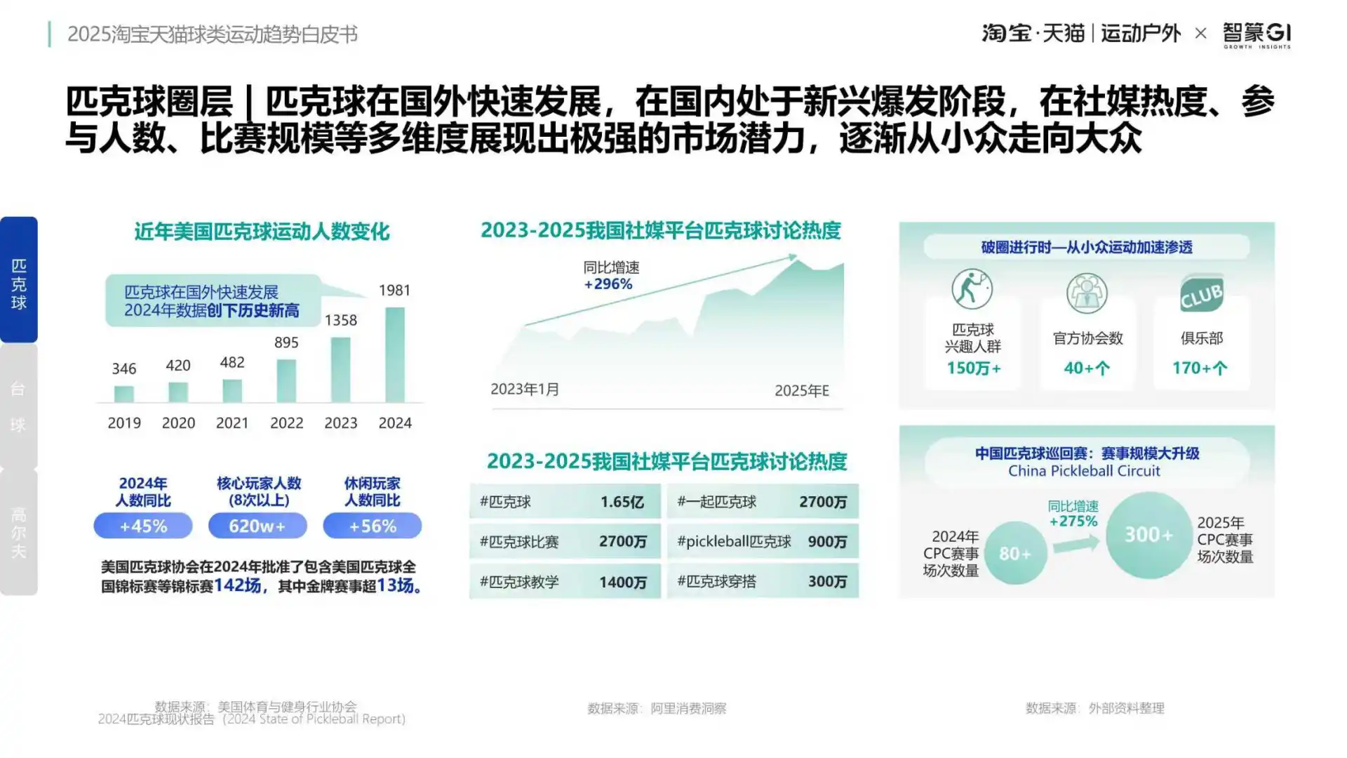 2025球类运动爆发!淘宝天猫商机曝光