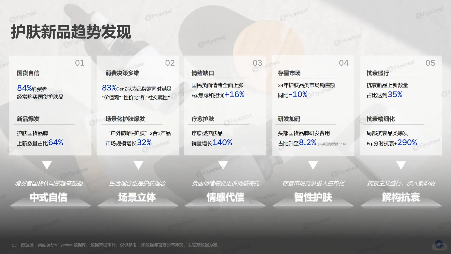 2025 护肤行业新品洞察报告?