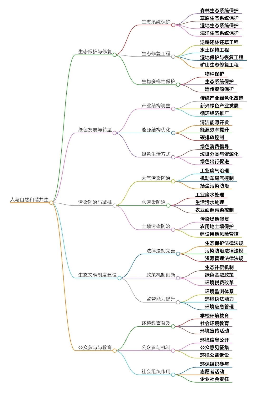 一张图了解我国生态建设