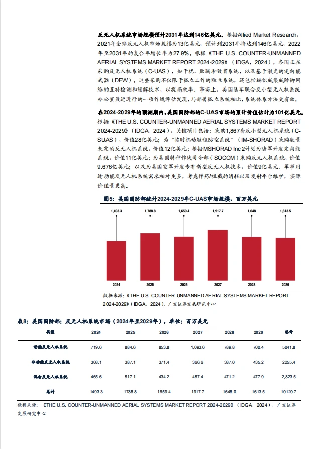 ?2025年反无人机系统市场空间及竞争格局