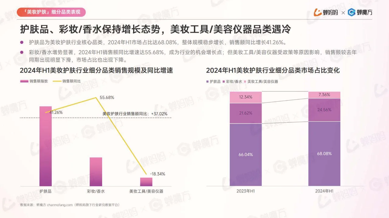 2024抖音电商美妆护肤行业分析报告!