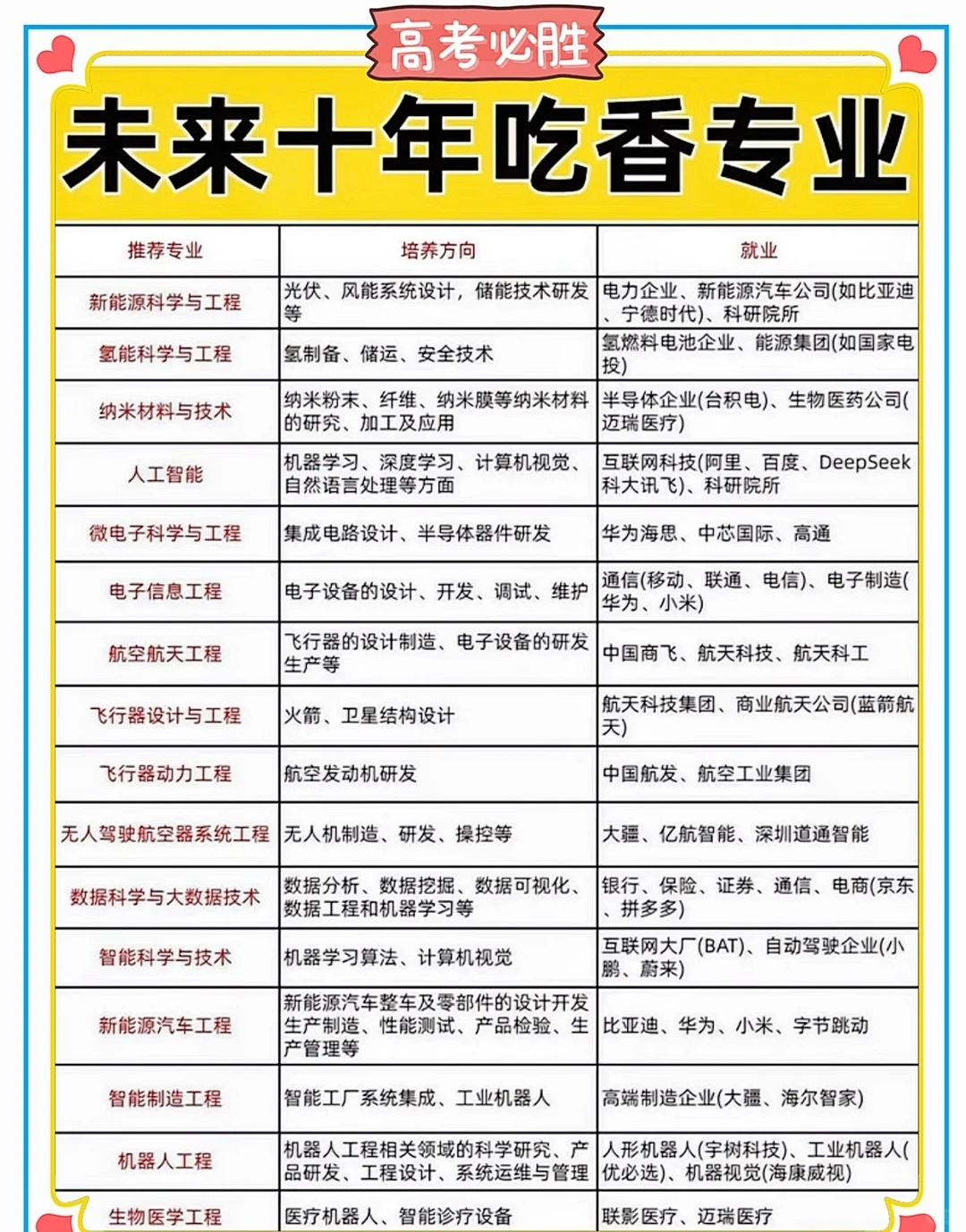 吃香的专业，未来十年就业景气