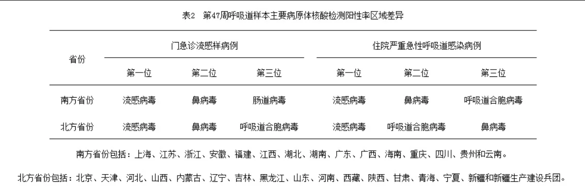 流感高发，11.17-23，强度超前三年