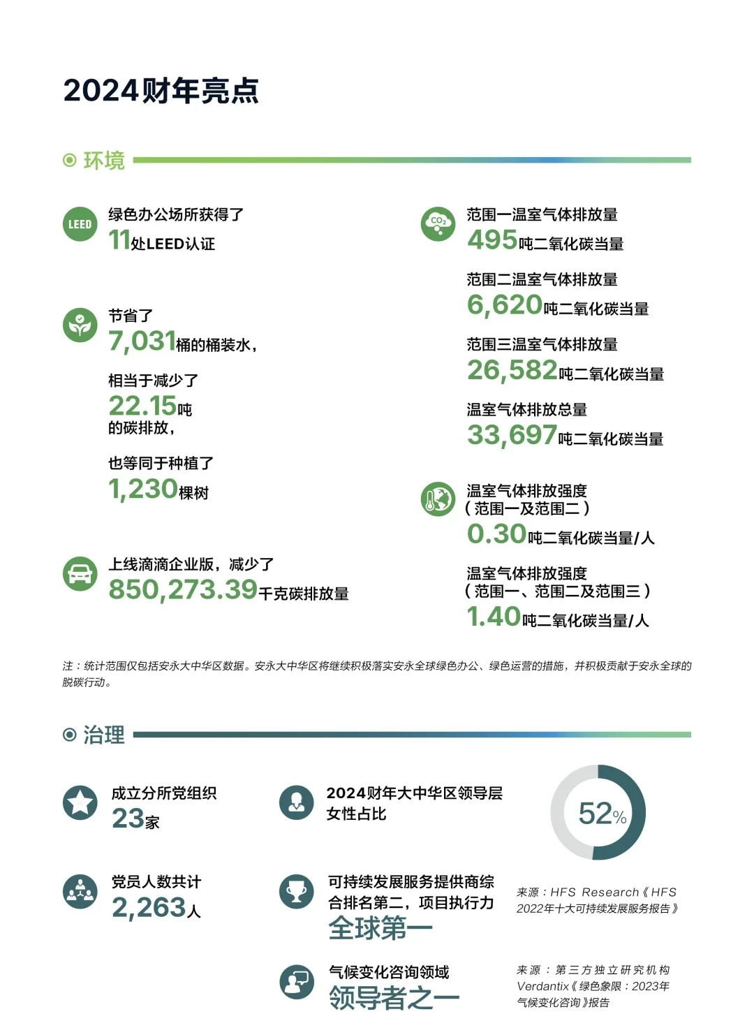 开眼了，安永的 esg 报告还能这么玩