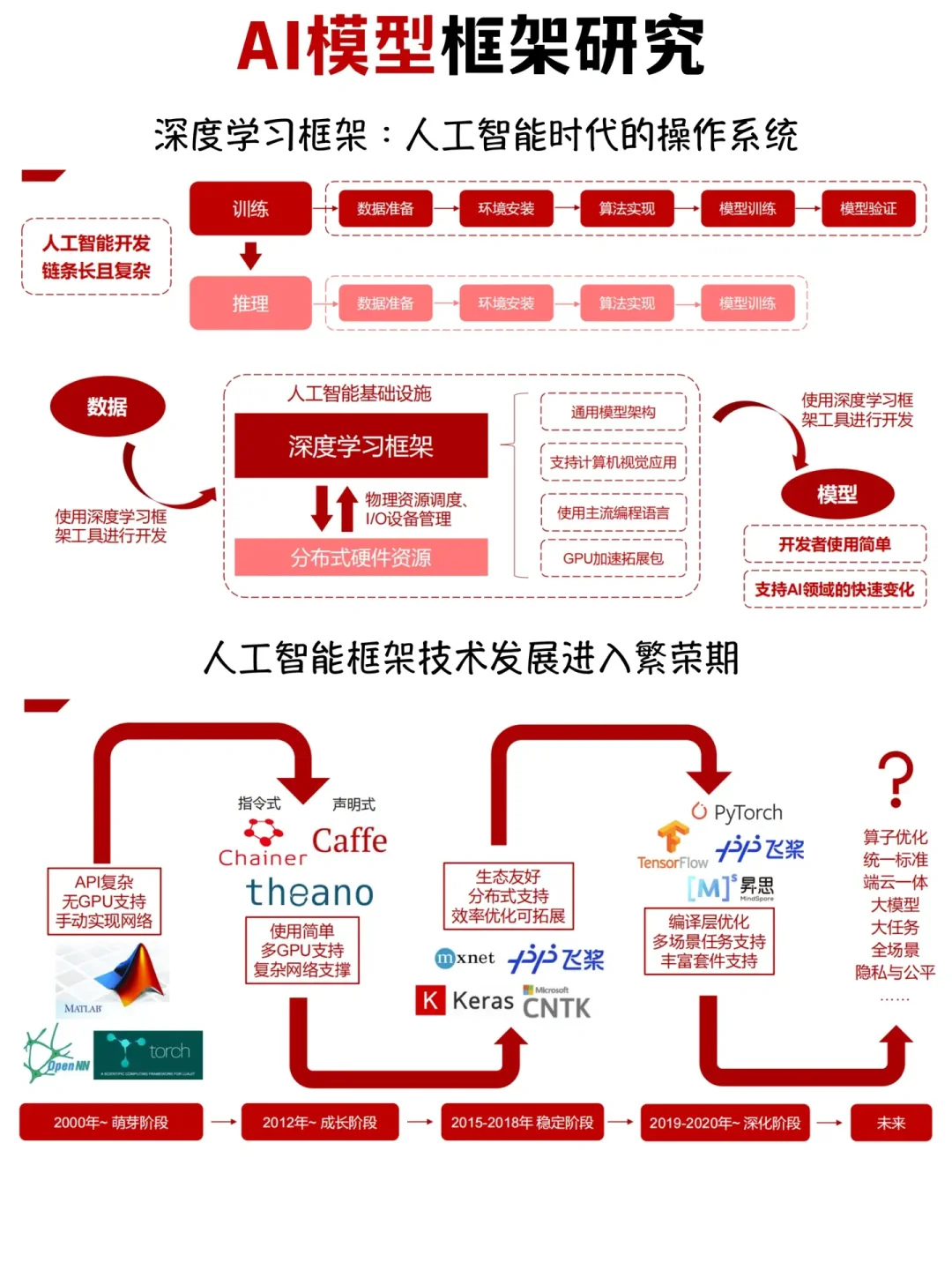 专业解析：AI模型框架研究