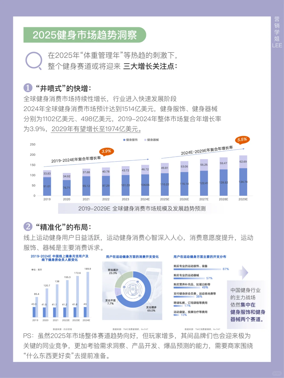 “体重管理”成为热词,健身成全民消费热点