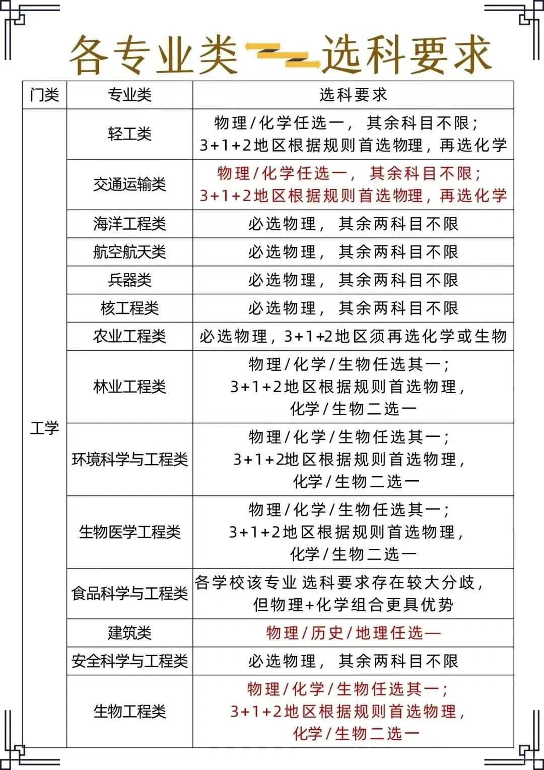 读大学选专业，更要关注行业和产业发展