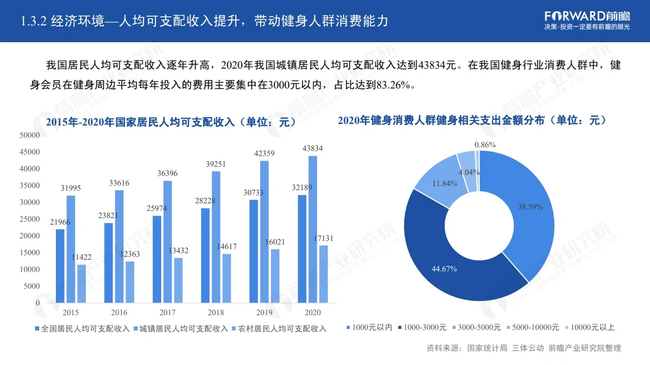 58页重磅报告!中国健身行业年度报告