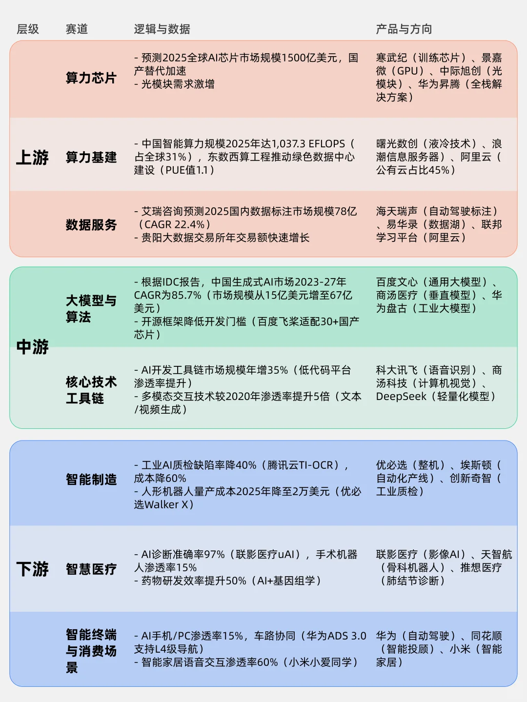 一图看如何布局AI人工智能产业链