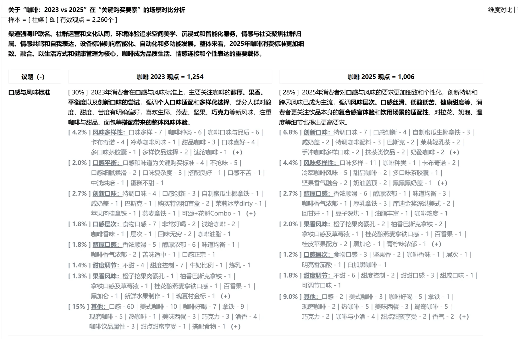 快速分析某一品类消费趋势变化-以咖啡为例