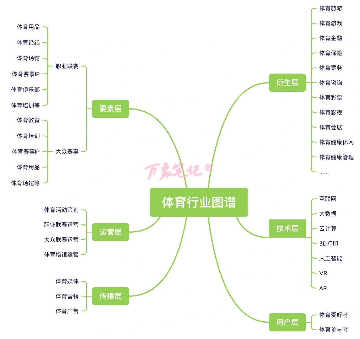 干货！快来看体育行业图谱产业链