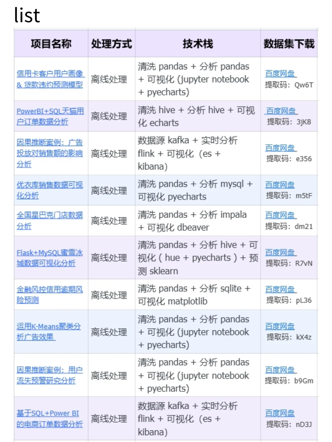 9个可以写进简历的数据分析真实项目(合集）