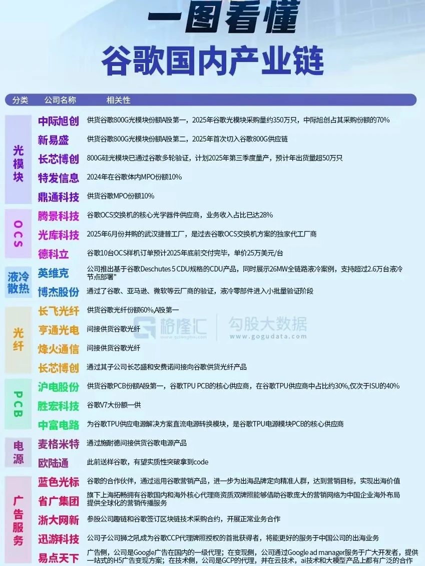 一张图看懂谷歌国内人工智能产业链